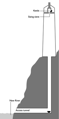 Shot Tower schematic.