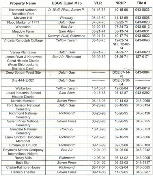 List of National Register of Historic Places in Henrico County, Virginia.