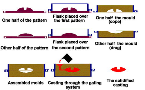 Diagram showing how metal three dimensional object was cast.